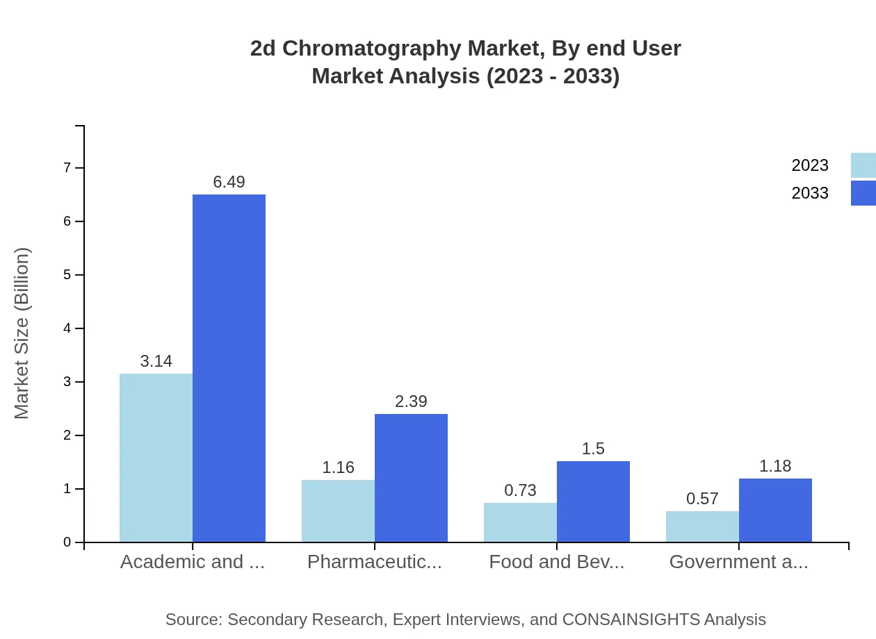 Global 2D Chromatography Market, By End-User Industry Market Analysis (2023 - 2033)