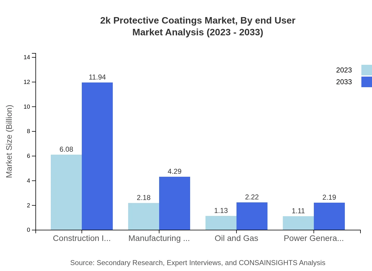 Global 2K Protective Coatings Market, By End-User Market Analysis (2023 - 2033)