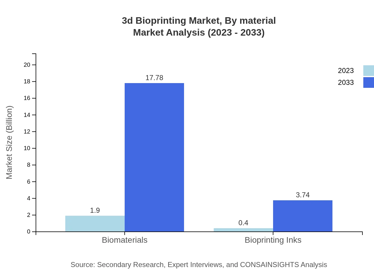 Global 3D Bioprinting Market, By Material Market Analysis (2023 - 2033)