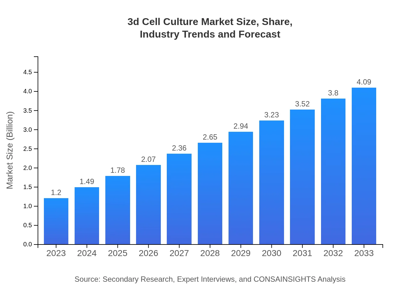 3d Cell Culture Market Report (2023 - 2033)