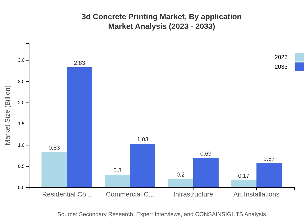 Global 3D Concrete Printing Market, By Application Market Analysis (2023 - 2033)
