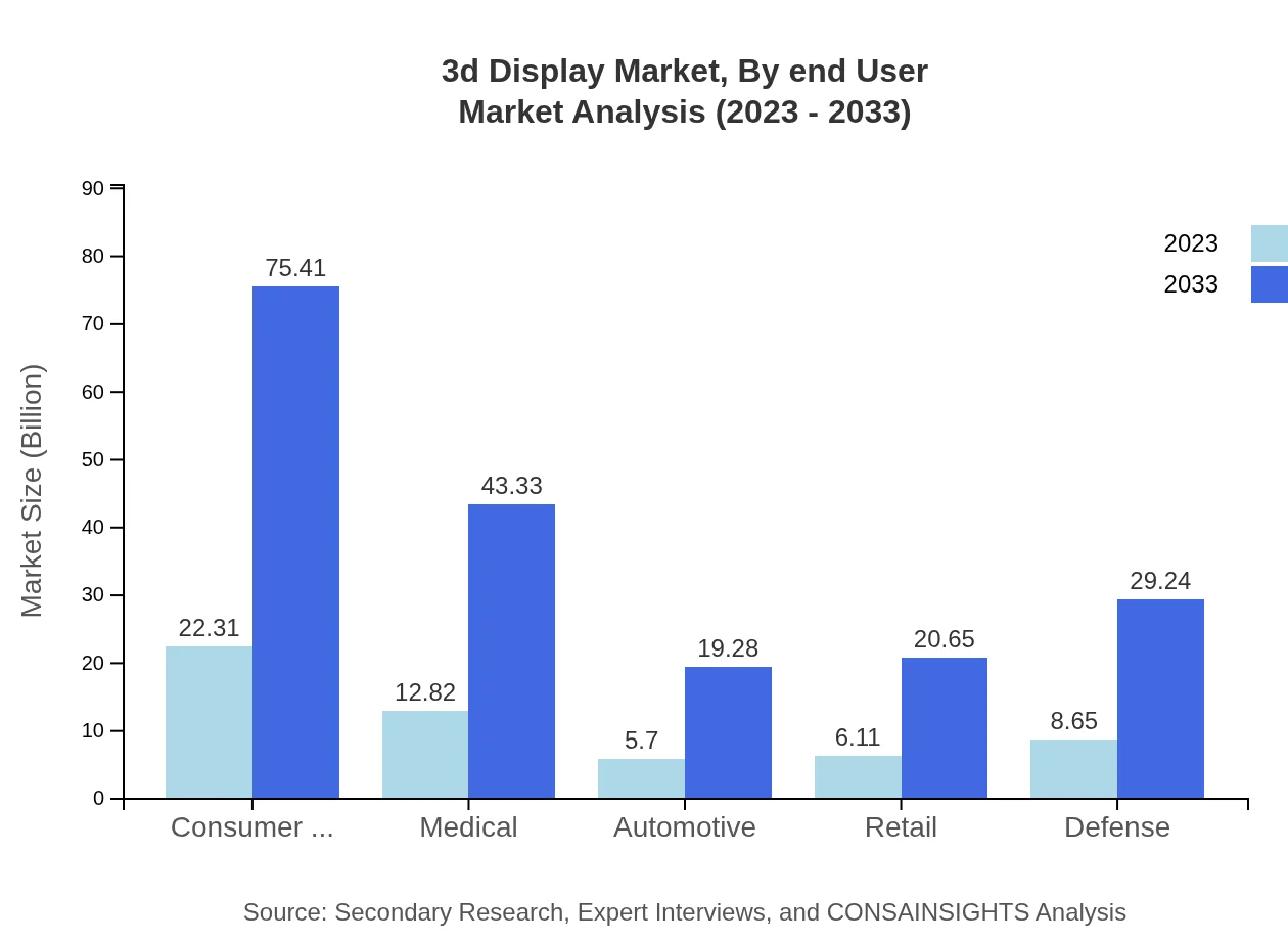 Global 3D Display Market, By End-User Market Analysis (2023 - 2033)