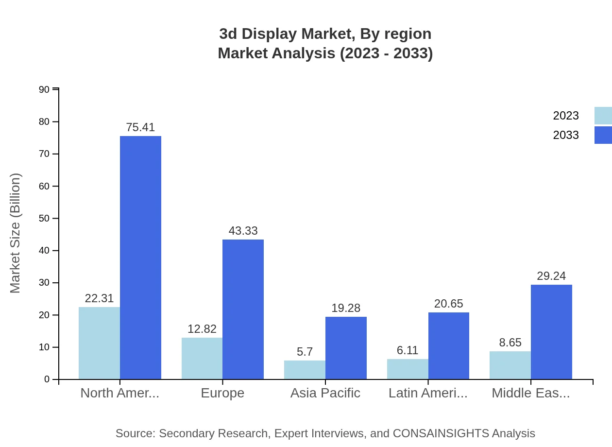 Global 3D Display Market, By Region Market Analysis (2023 - 2033)