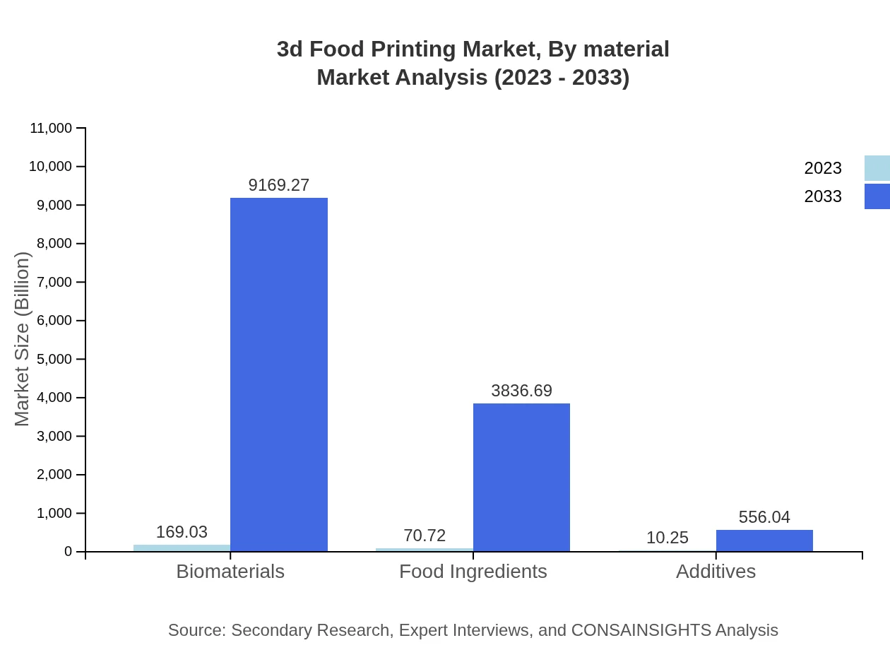 Global 3D Food Printing Market, By Material Market Analysis (2023 - 2033)