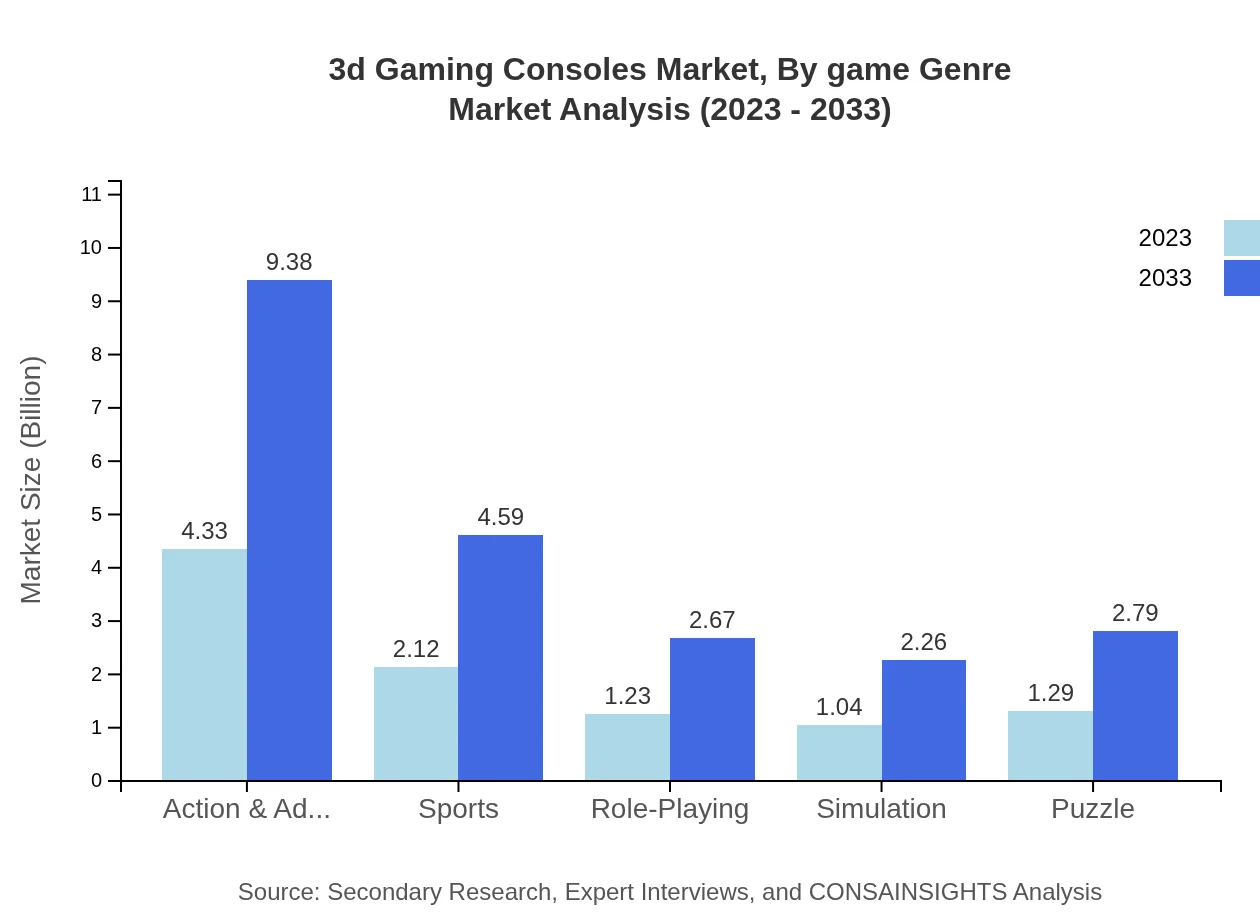 Global 3D Gaming Consoles Market, By Game Genre Market Analysis (2023 - 2033)