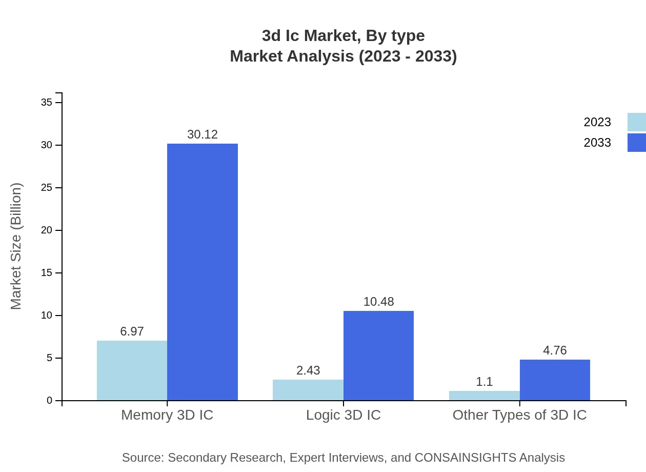 Global 3D IC Market, By Type Market Analysis (2023 - 2033)