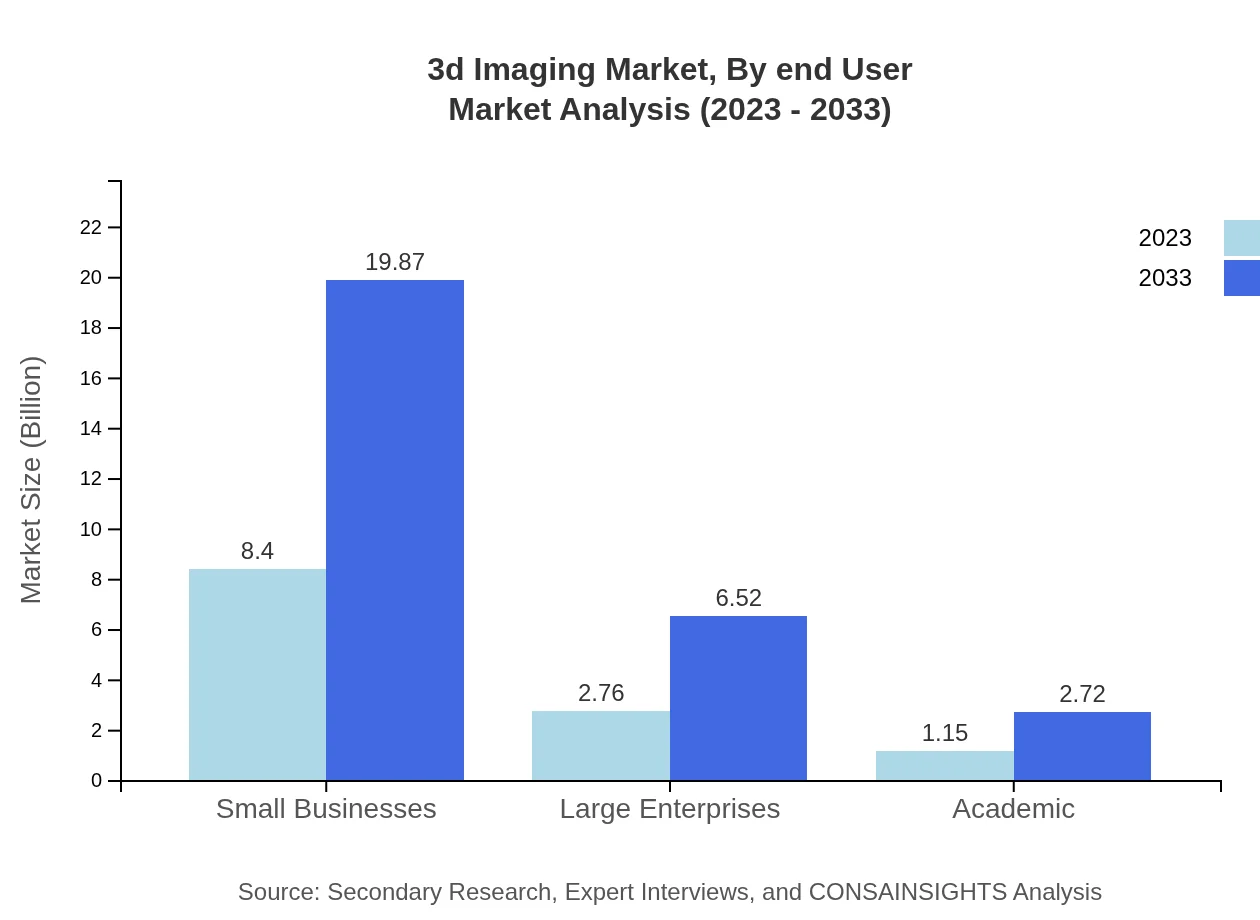Global 3D Imaging Market, By End-User Market Analysis (2023 - 2033)