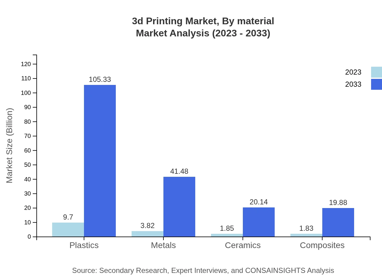 Global 3D Printing Market, By Material Market Analysis (2023 - 2033)
