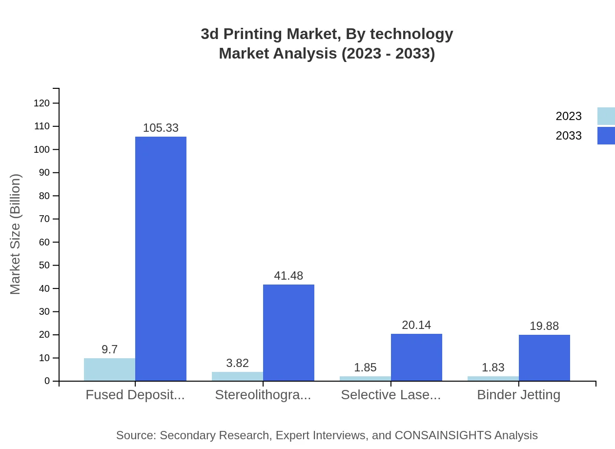 Global 3D Printing Market, By Technology Market Analysis (2023 - 2033)