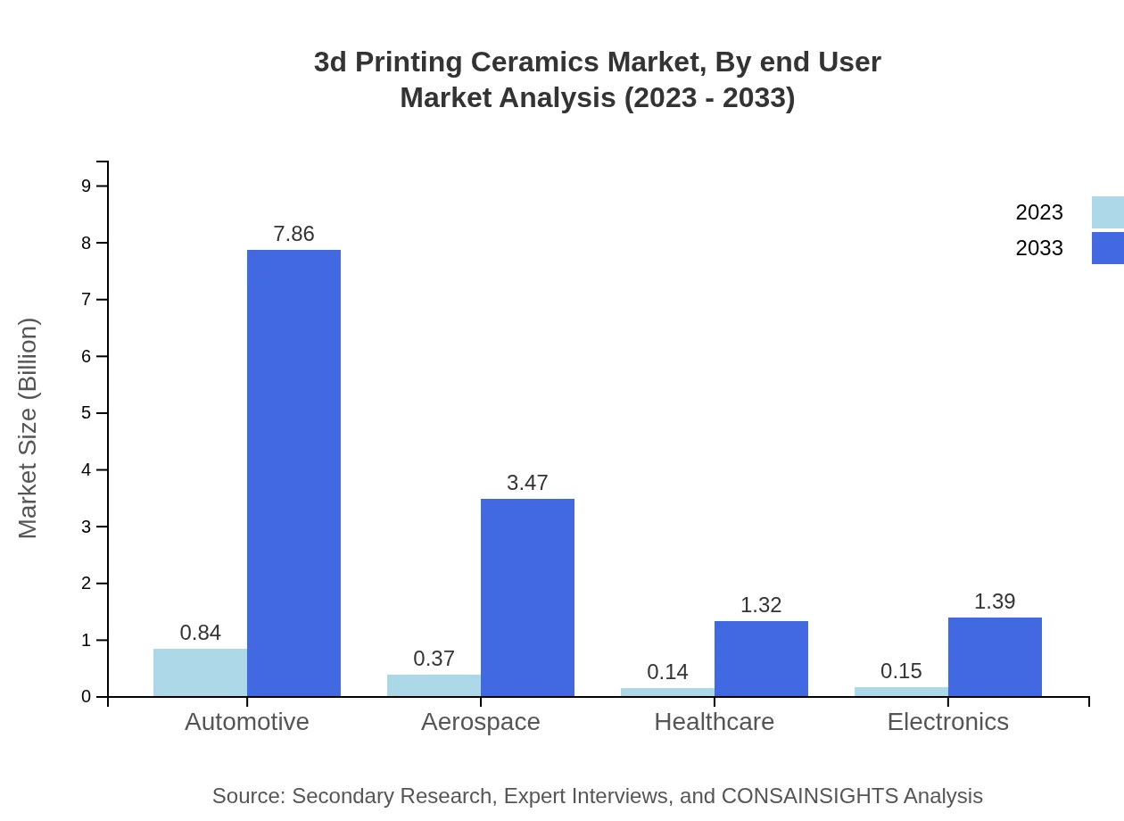 Global 3D Printing Ceramics Market, By End-User Market Analysis (2023 - 2033)