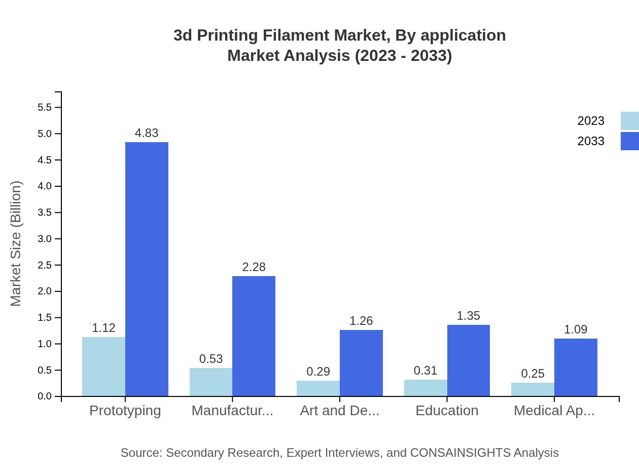 Global 3D Printing Filament Market, By Application Market Analysis (2023 - 2033)