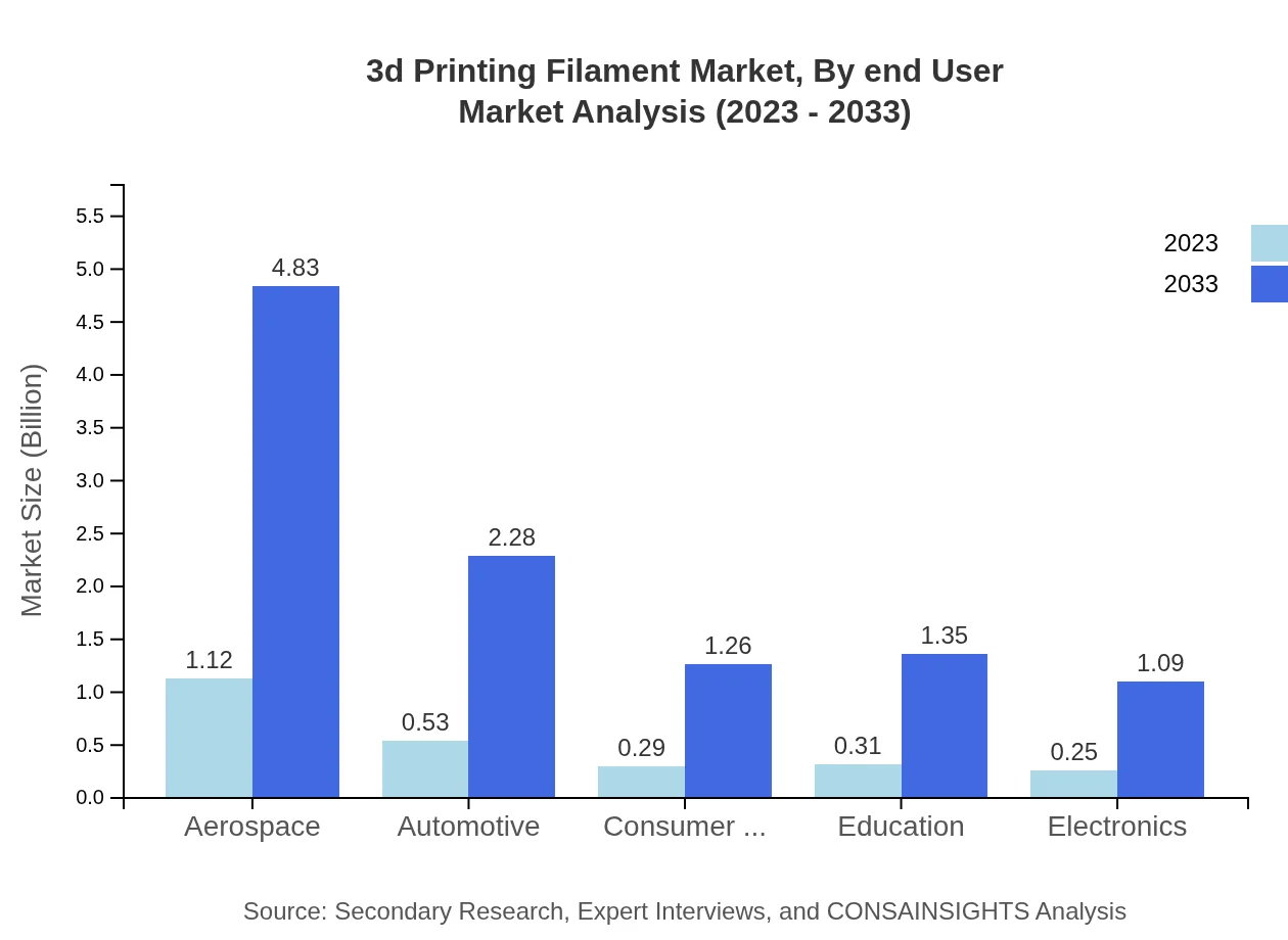 Global 3D Printing Filament Market, By End-User Market Analysis (2023 - 2033)