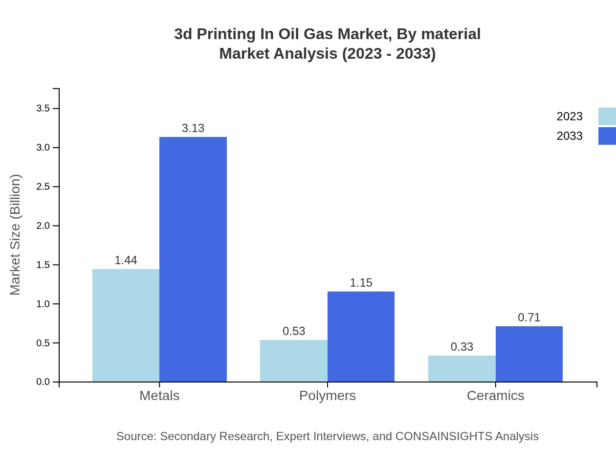 Global 3D Printing in Oil & Gas Market, By Material Market Analysis (2023 - 2033)