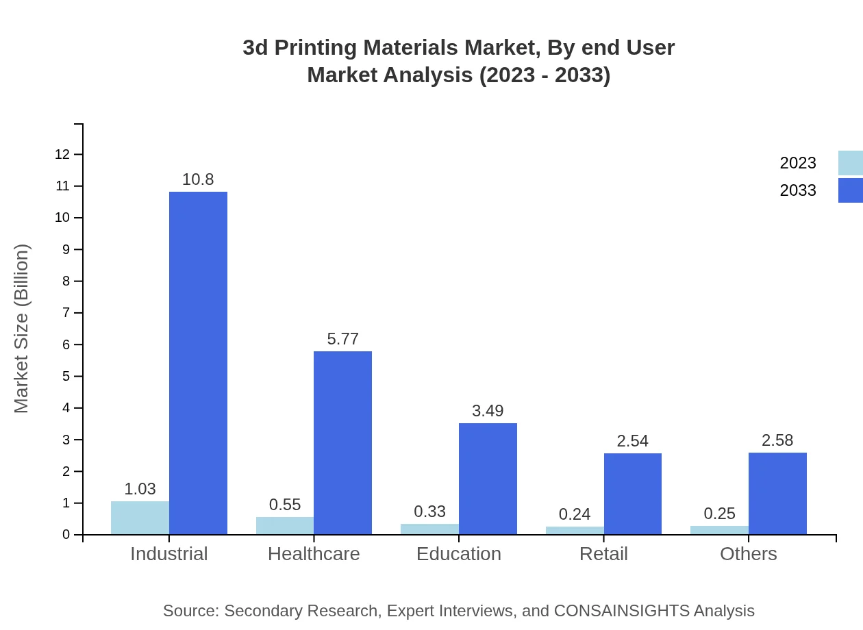 Global 3D Printing Materials Market, By End-User Market Analysis (2023 - 2033)