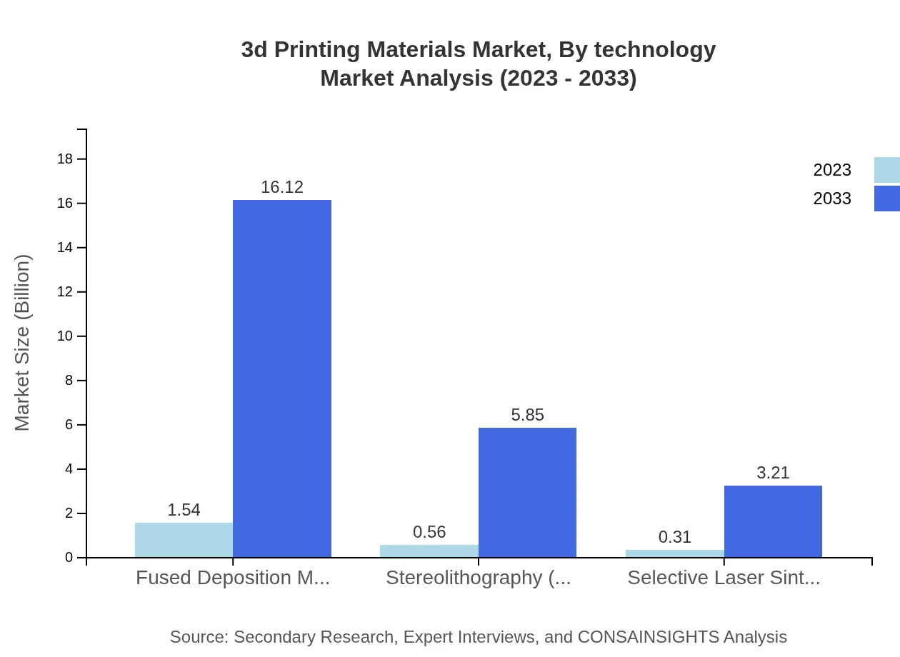 Global 3D Printing Materials Market, By Technology Market Analysis (2023 - 2033)