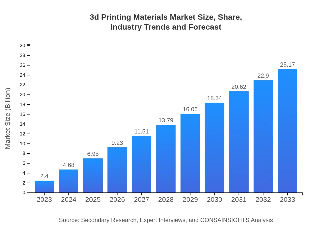 3d Printing Materials Market Report (2023 - 2033)
