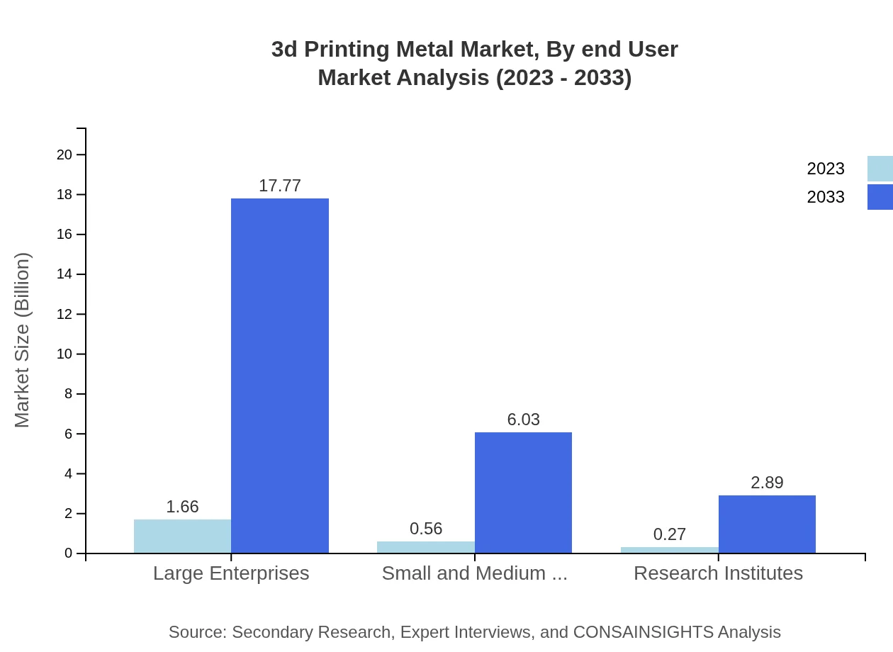 Global 3D Printing Metal Market, By End-User Market Analysis (2023 - 2033)