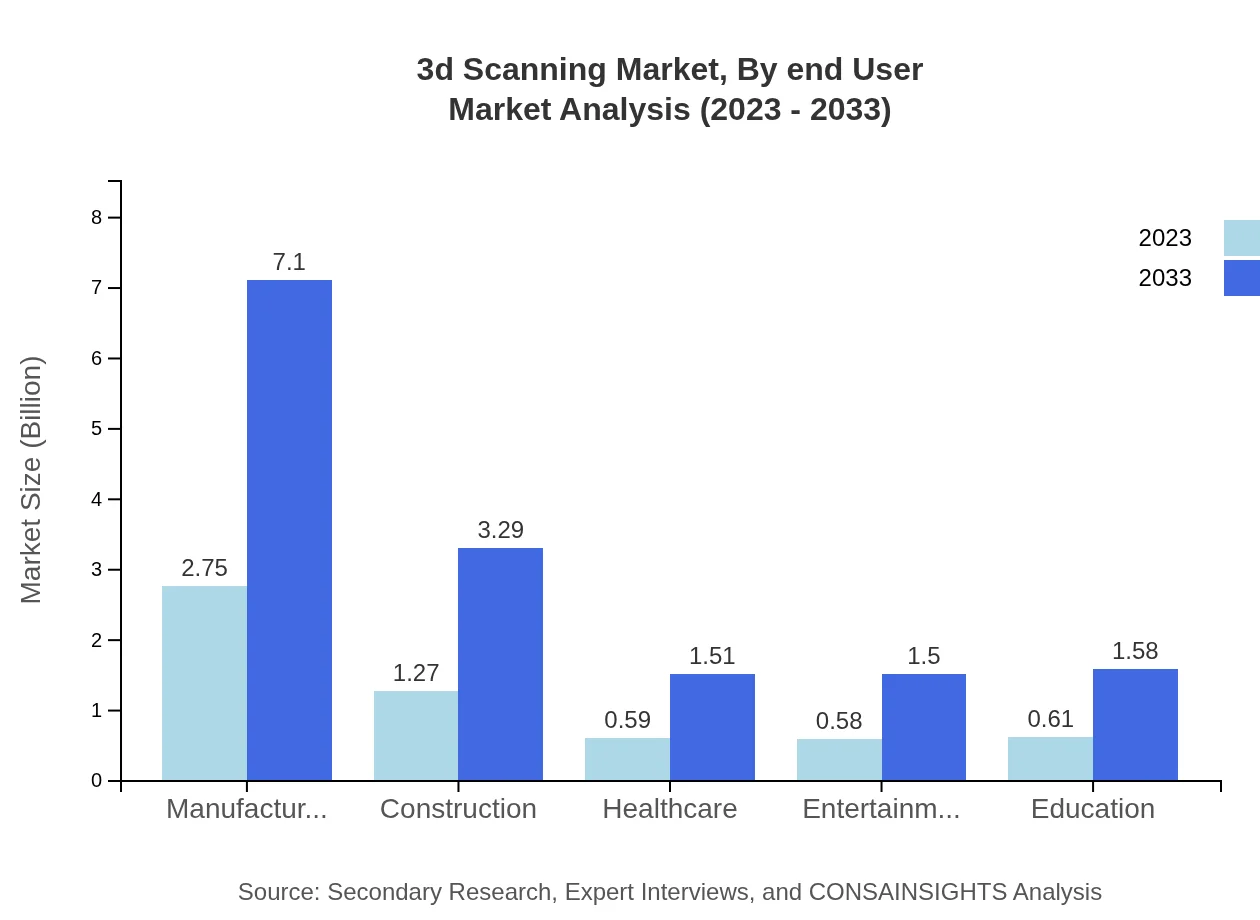 Global 3D Scanning Market, By End-User Industry Market Analysis (2023 - 2033)