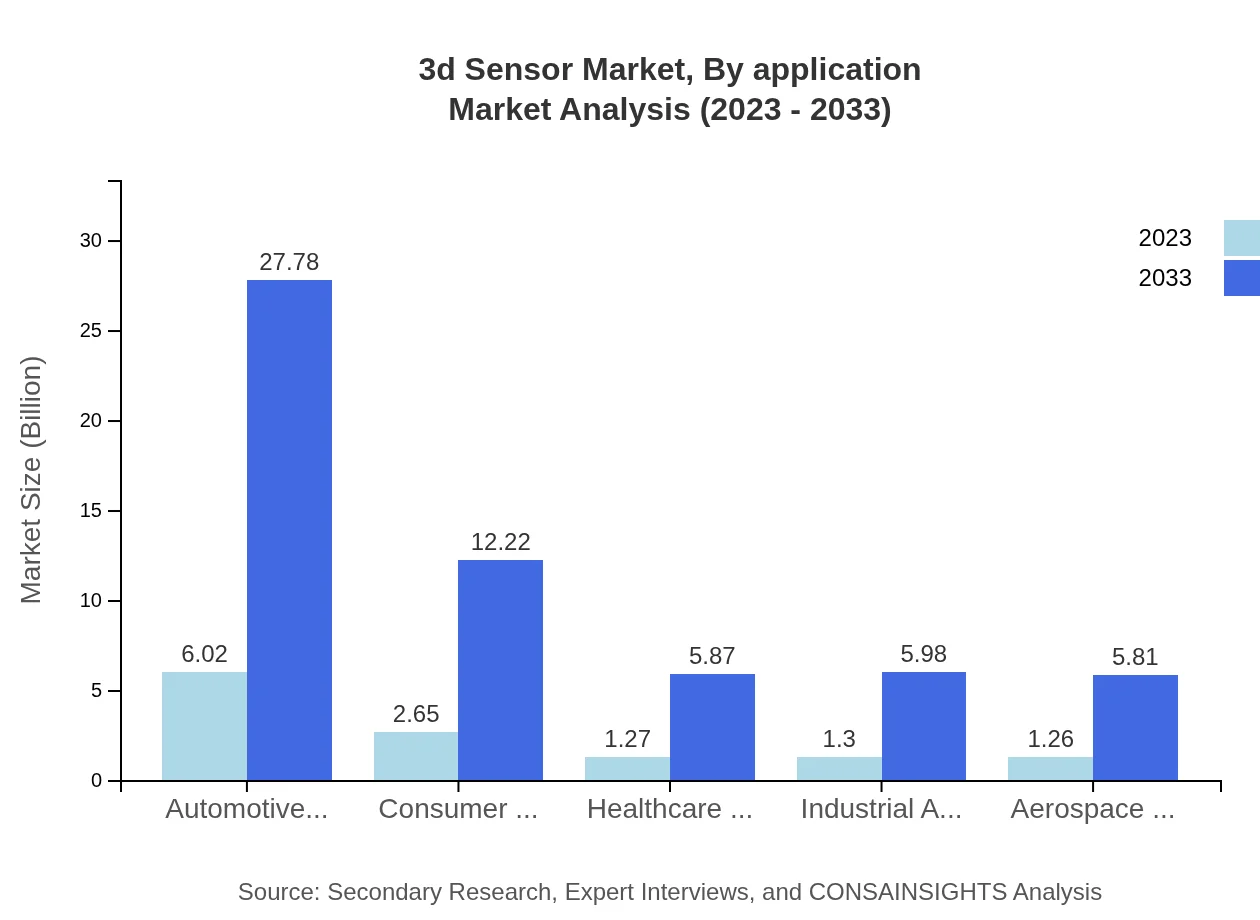 Global 3D Sensor Market, By Application Market Analysis (2023 - 2033)