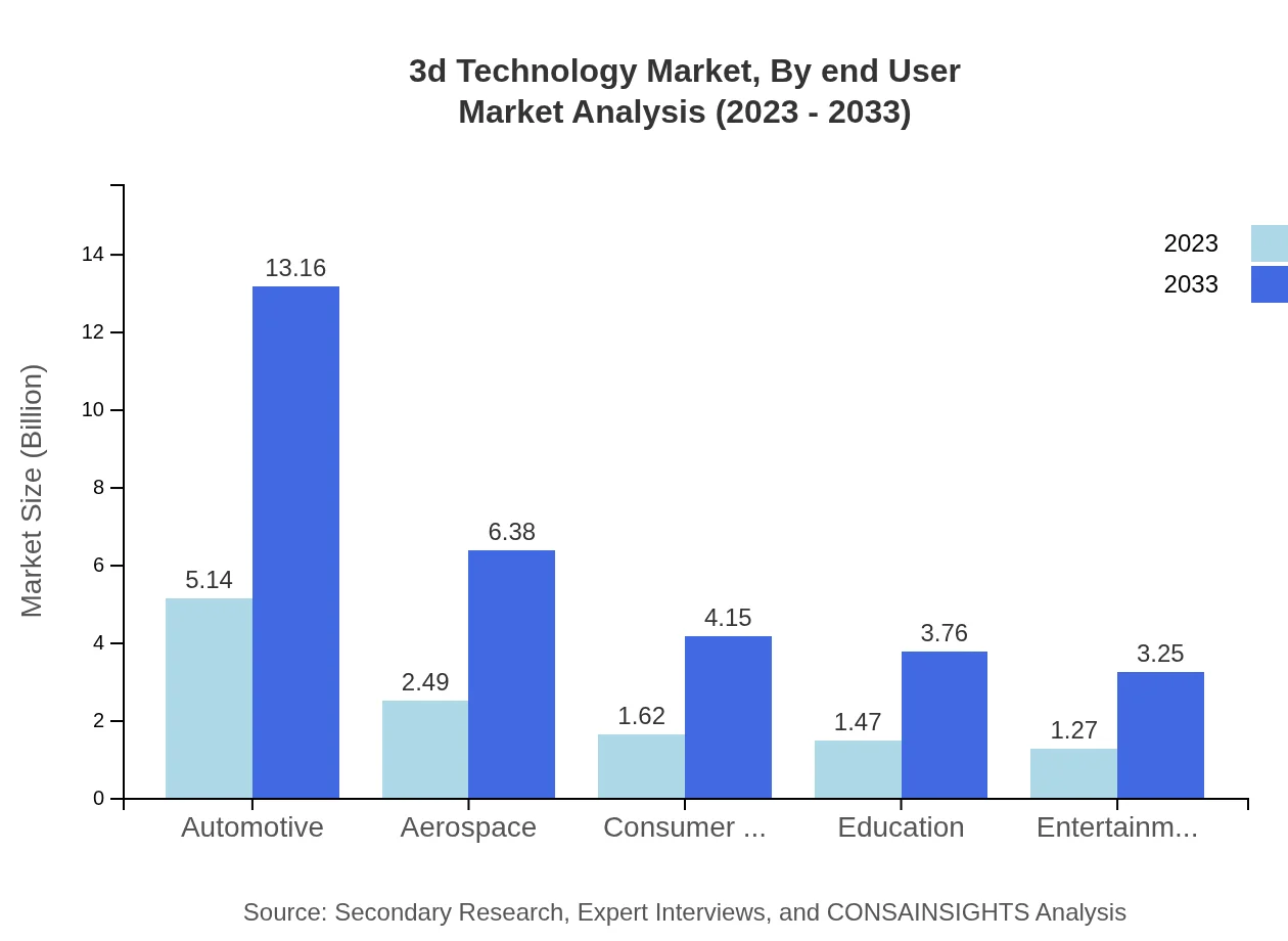 Global 3D Technology Market, By End-User Industry Market Analysis (2023 - 2033)