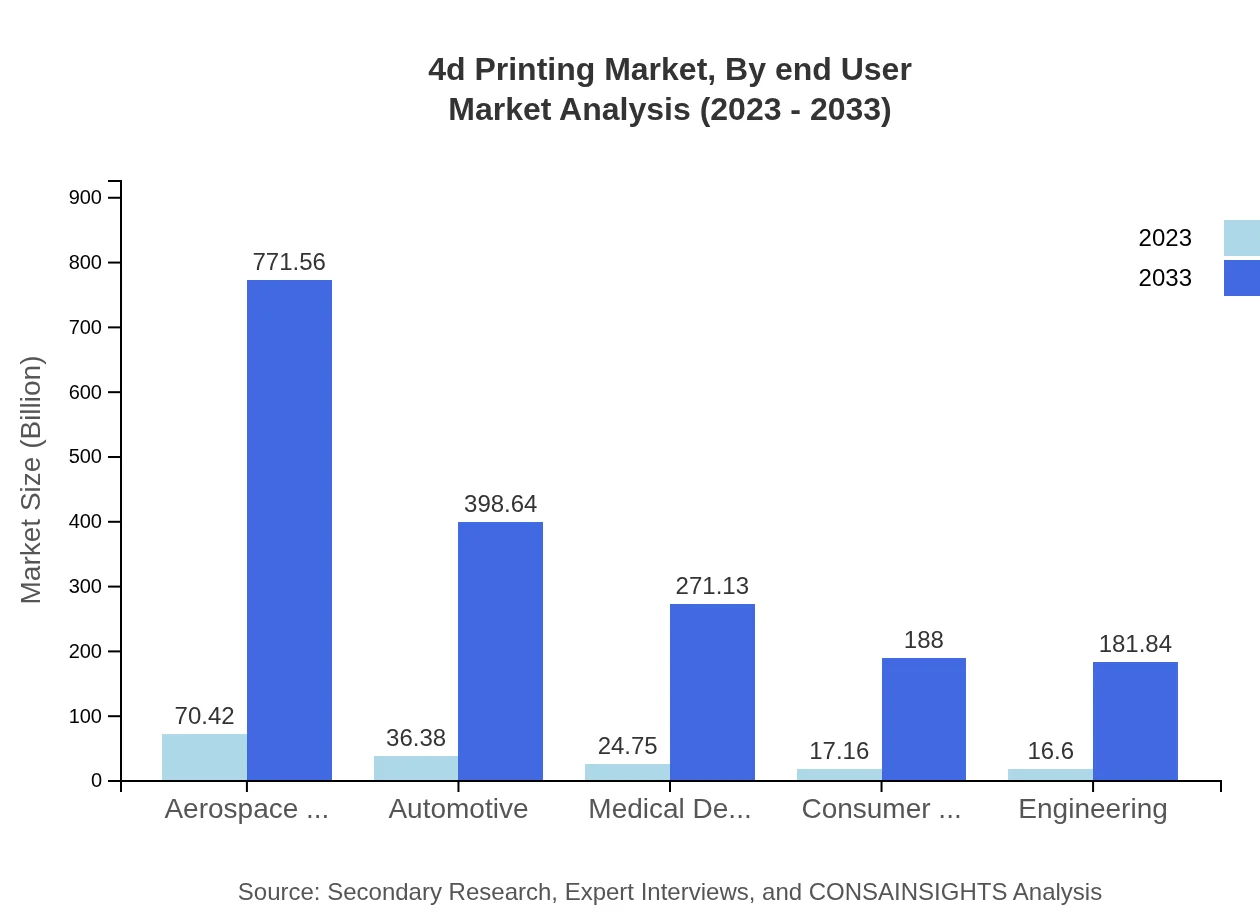 Global 4D Printing Market, By End-User Industry Market Analysis (2023 - 2033)