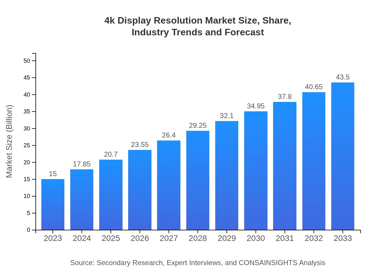 4k Display Resolution Market Report (2023 - 2033)