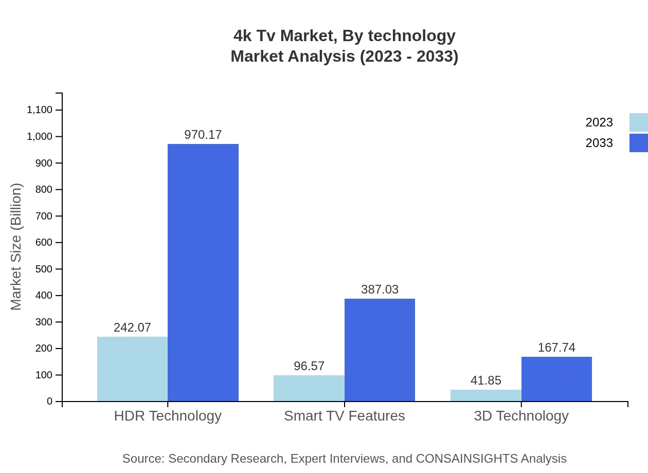 Global 4K TV Market, By Technology Market Analysis (2023 - 2033)