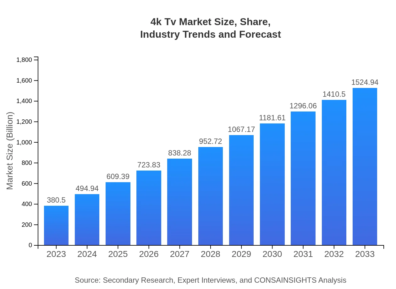 4k Tv Market Report (2023 - 2033)