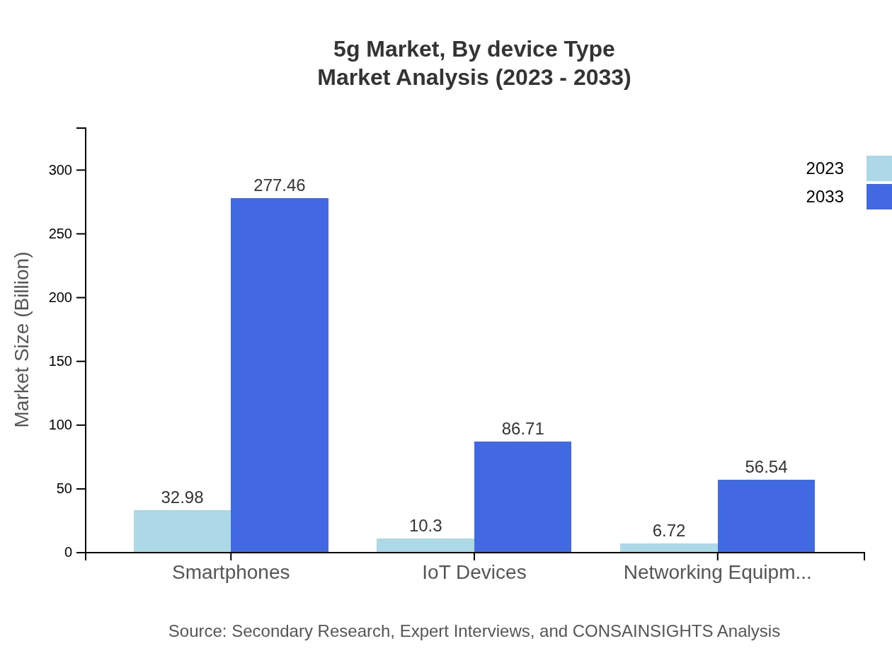 Global 5G Market, By Device Type Market Analysis (2023 - 2033)
