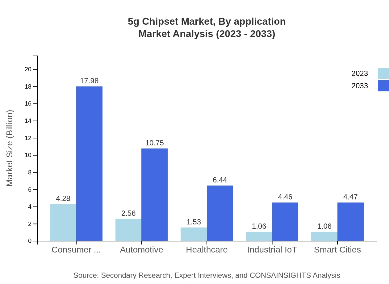 Global 5G Chipset Market, By Application Market Analysis (2023 - 2033)
