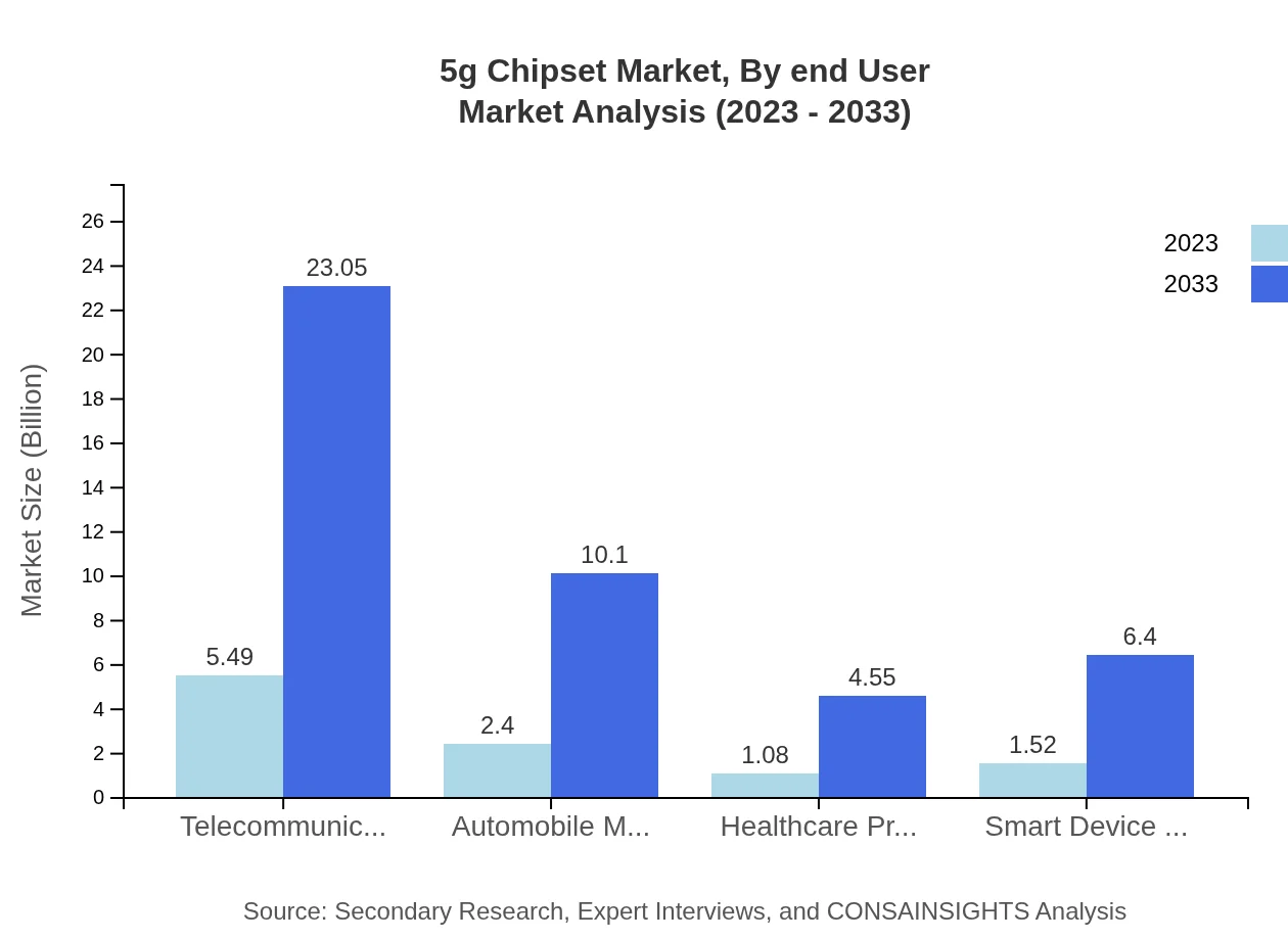 Global 5G Chipset Market, By End-User Market Analysis (2023 - 2033)