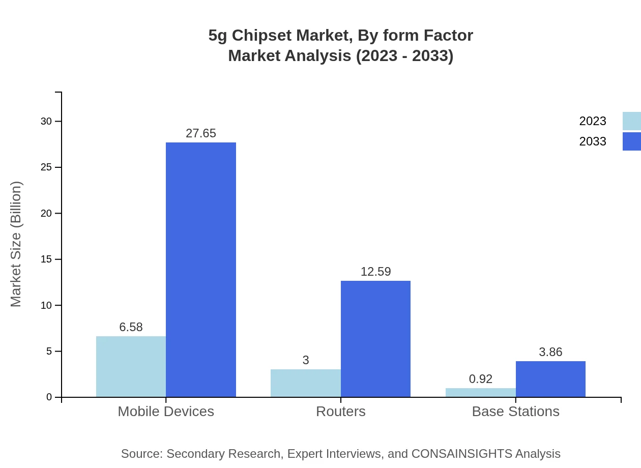 Global 5G Chipset Market, By Form Factor Market Analysis (2023 - 2033)