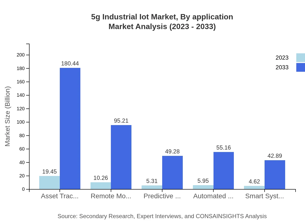 Global 5G Industrial IoT Market, By Application Market Analysis (2023 - 2033)