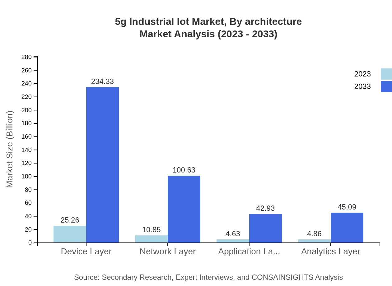 Global 5G Industrial IoT Market, By Architecture Market Analysis (2023 - 2033)