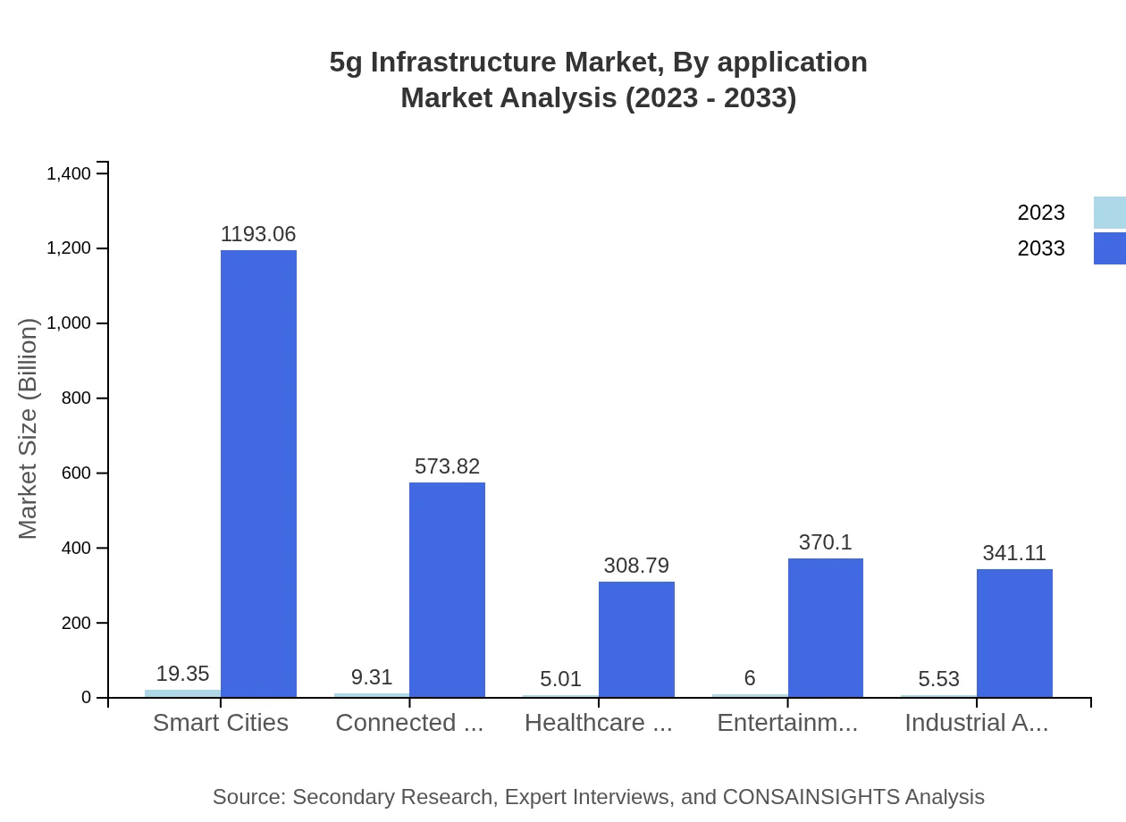 Global 5G Infrastructure Market, By Application Market Analysis (2023 - 2033)