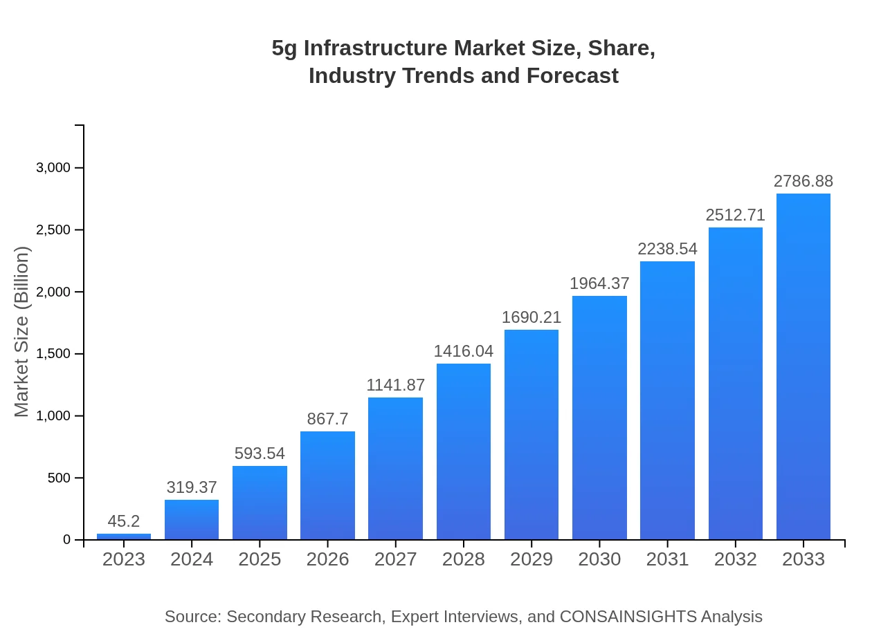 5g Infrastructure Market Report (2023 - 2033)