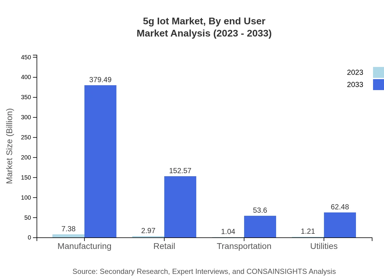 Global 5G IoT Market, By End-User Industry Market Analysis (2023 - 2033)