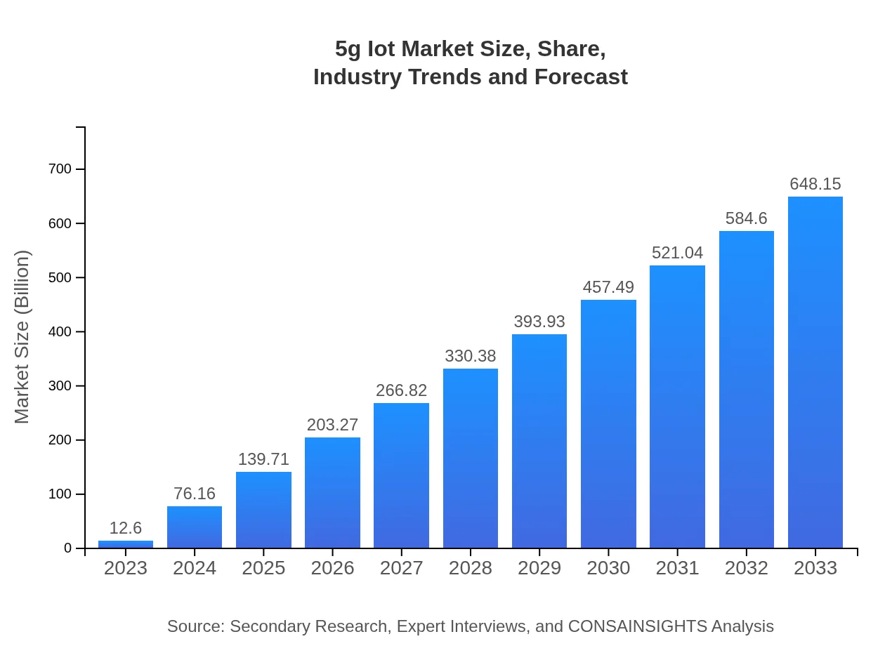 5g Iot Market Report (2023 - 2033)