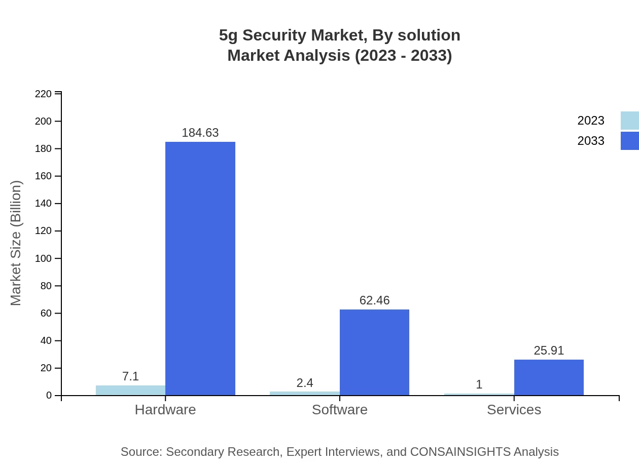 Global 5G Security Market, By Solution Market Analysis (2023 - 2033)