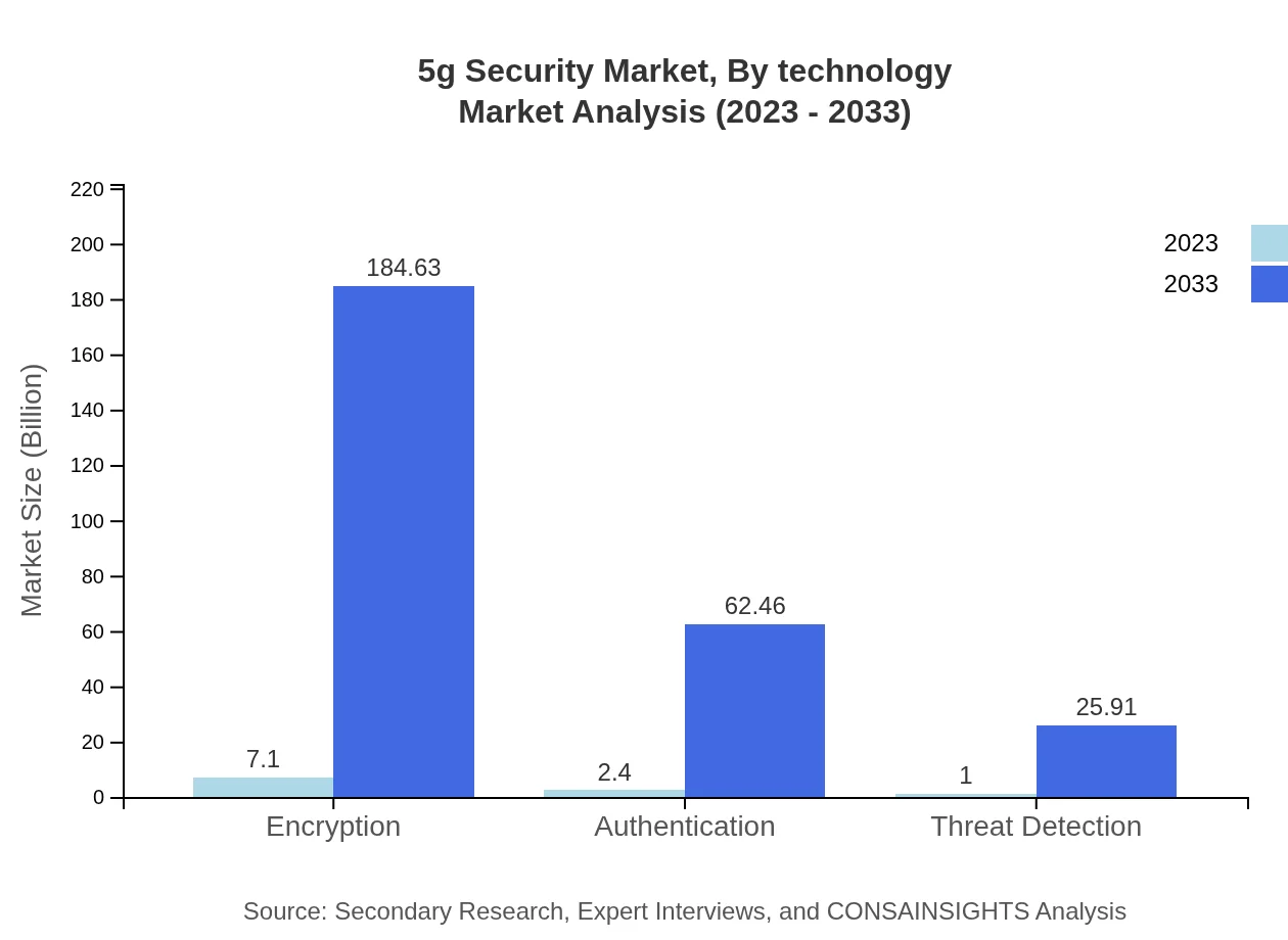 Global 5G Security Market, By Technology Market Analysis (2023 - 2033)