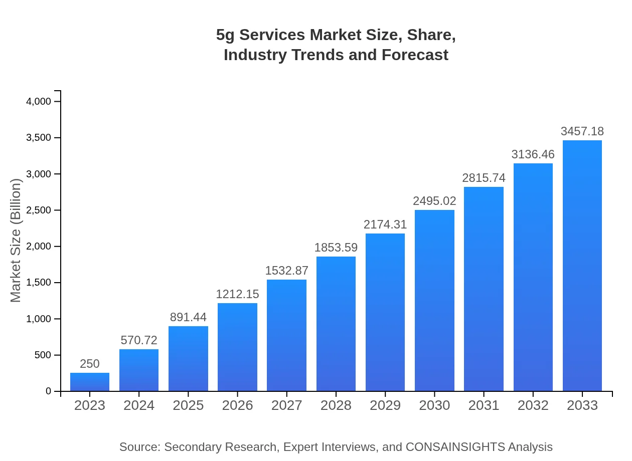 5g Services Market Report (2023 - 2033)