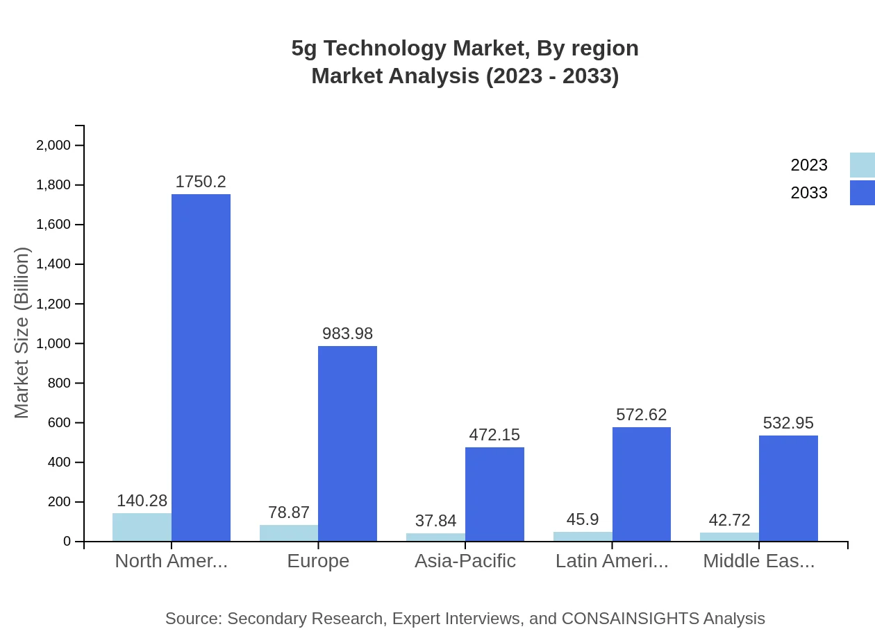 Global 5G Technology Market, By Region Market Analysis (2023 - 2033)