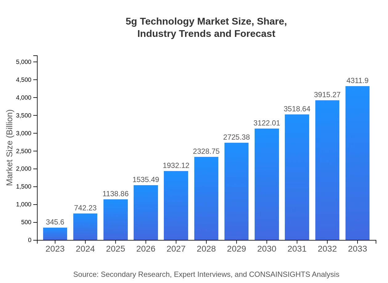 5g Technology Market Report (2023 - 2033)