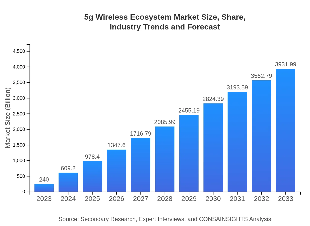 5g Wireless Ecosystem Market Report (2023 - 2033)