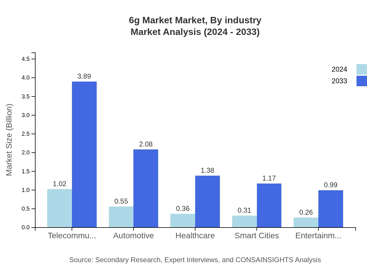 Global 6G Market, By Industry Market Analysis (2024 - 2033)