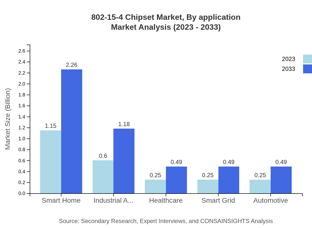 Global 802.15.4 Chipset Market, By Application Market Analysis (2023 - 2033)