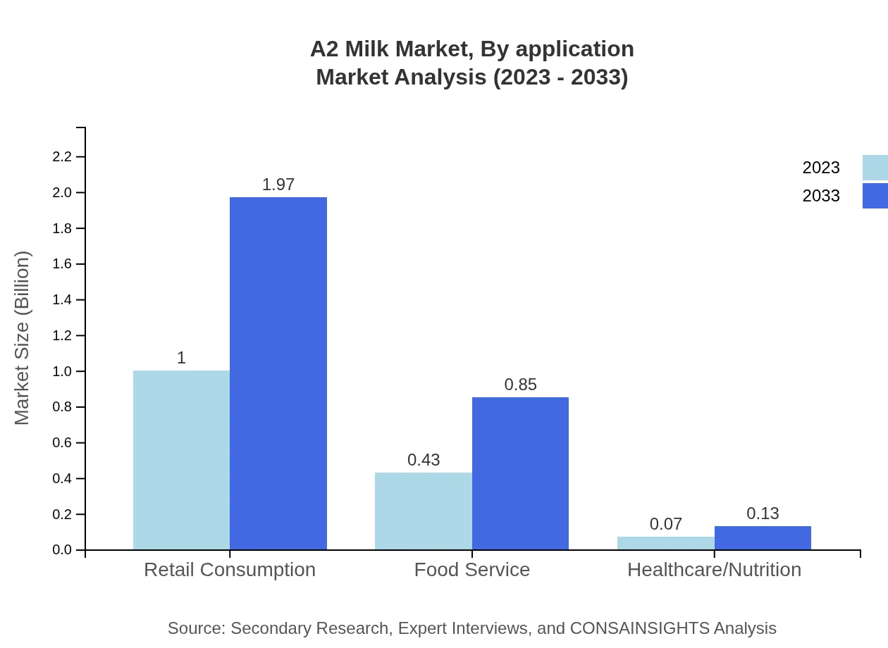 Global A2 Milk Market, By Application Market Analysis (2023 - 2033)