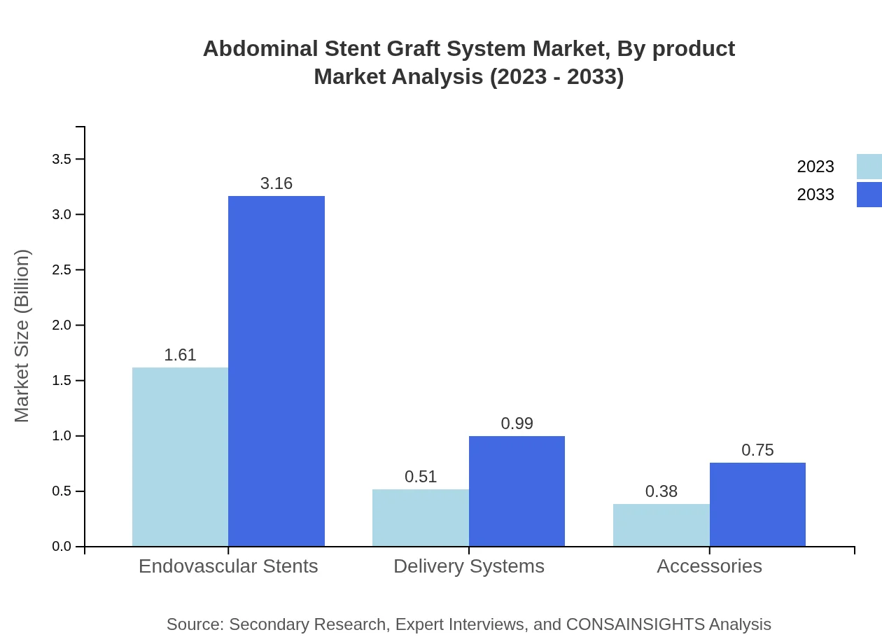 Global Abdominal Stent Graft System Market, By Product Market Analysis (2023 - 2033)