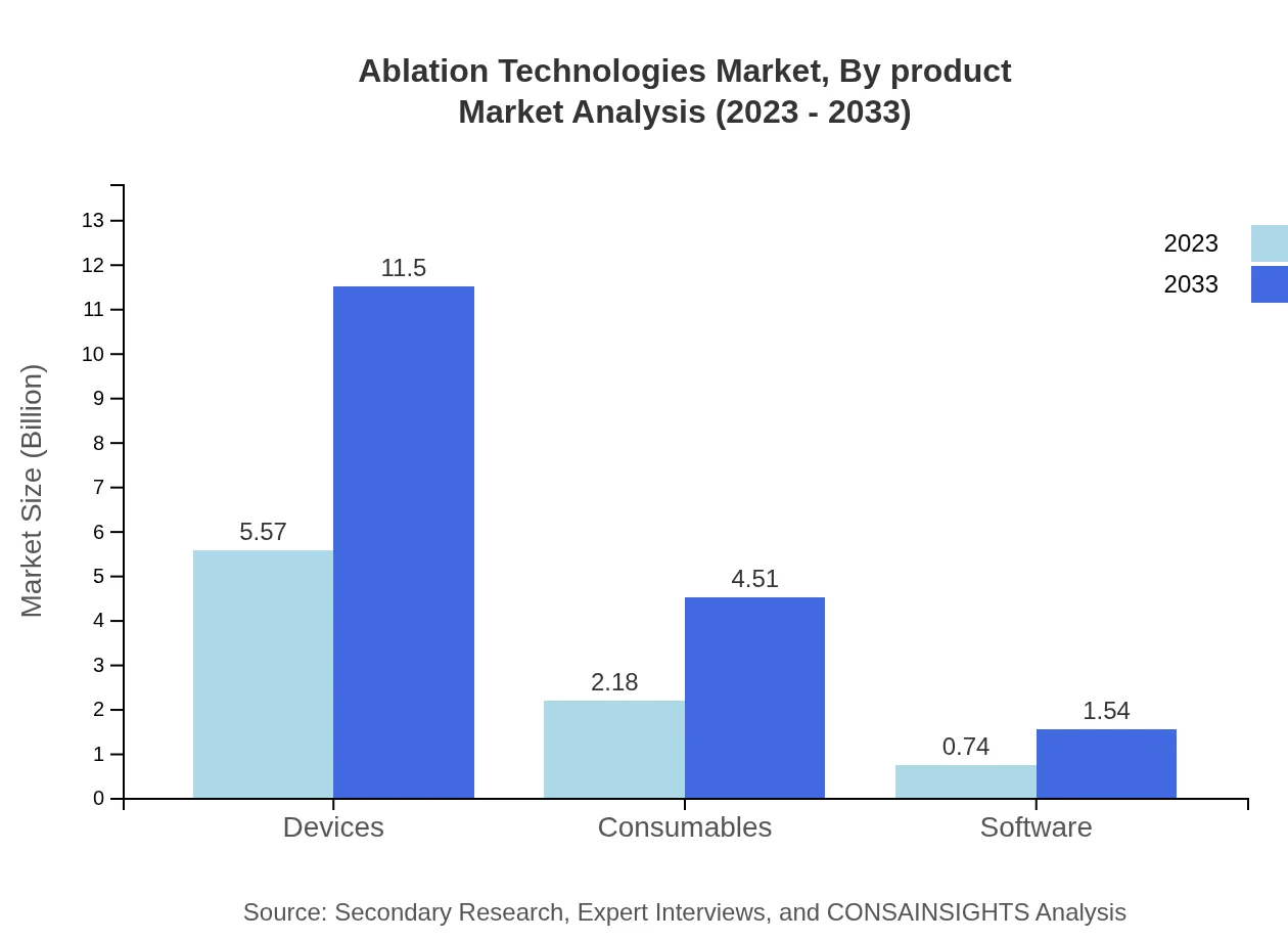 Global Ablation Technologies Market, By Product Market Analysis (2023 - 2033)