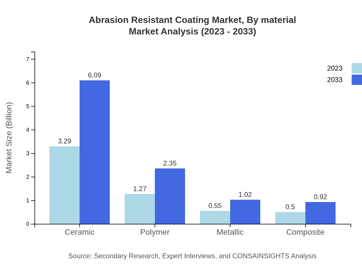 Global Abrasion Resistant Coating Market, By Material Market Analysis (2023 - 2033)